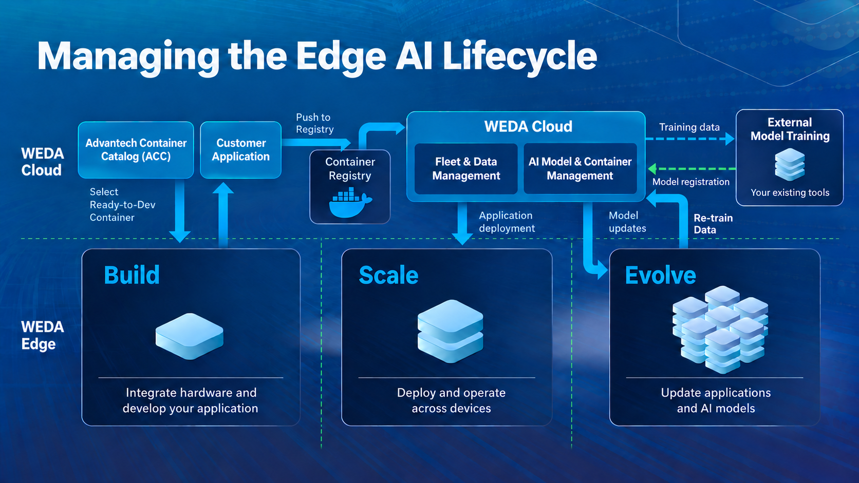 Build, Scale, and Evolve across WEDA Cloud and Edge. Device data returns to WEDA Cloud, where external model training tools can read it through APIs. Trained models are registered with WEDA Cloud and model updates return to edge devices.