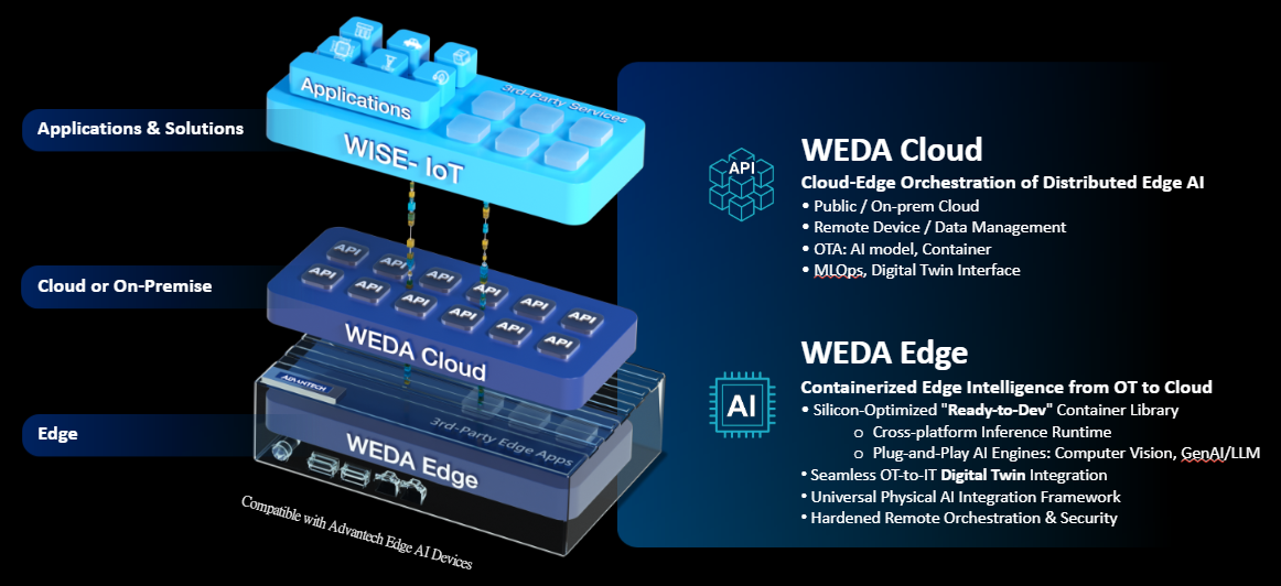 WEDA Architecture