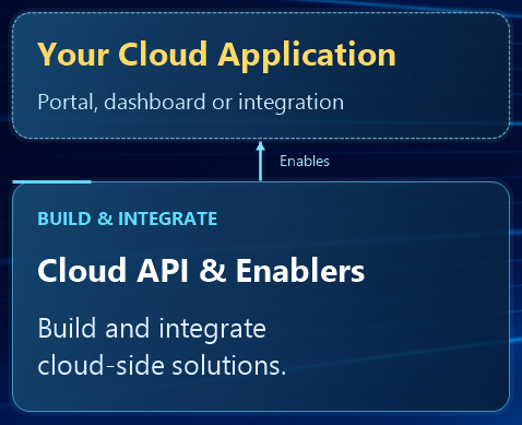 Architecture excerpt: Cloud API and Enablers support Your Cloud Application.