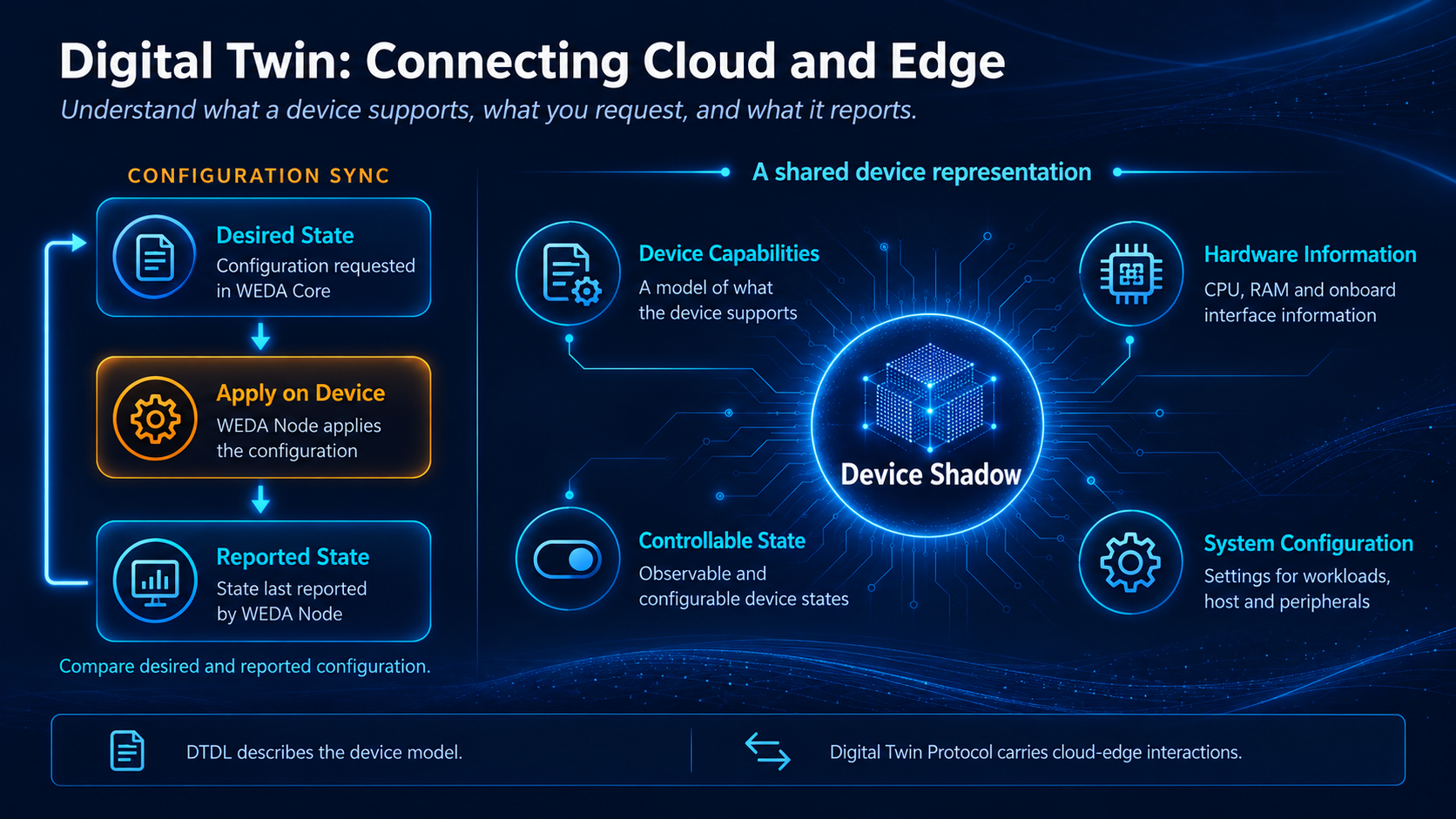 Digital Twin concept: desired configuration is requested in WEDA Core, WEDA Node applies it, and the device reports its state for comparison. Device Shadow represents device capabilities, hardware information, controllable state and system configuration. DTDL describes the device model, while Digital Twin Protocol carries cloud-edge interactions.