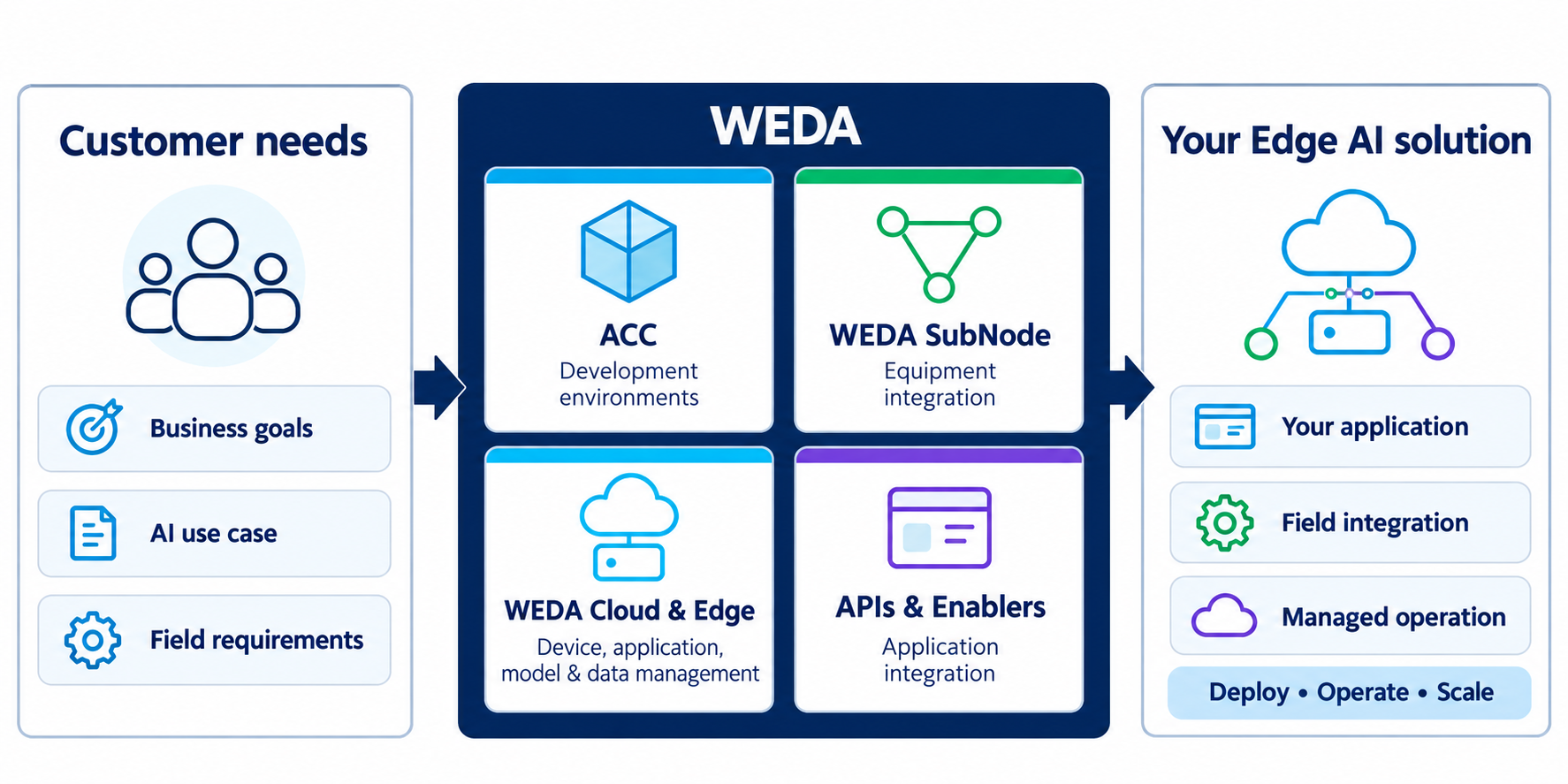 Customer needs connect to modular WEDA capabilities and a customer-specific Edge AI solution. WEDA capabilities include ACC, WEDA SubNode, WEDA Cloud and Edge, and APIs and enablers.