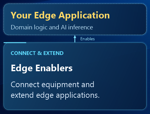 Architecture excerpt: Edge Enablers support Your Edge Application.